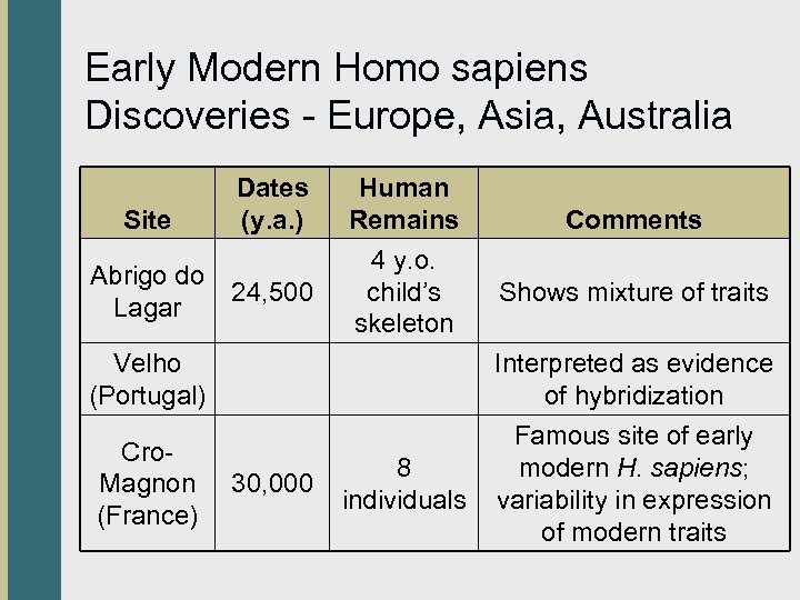 Early Modern Homo sapiens Discoveries - Europe, Asia, Australia Site Abrigo do Lagar Dates
