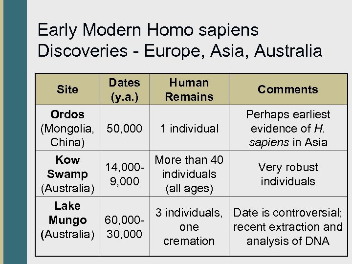 Early Modern Homo sapiens Discoveries - Europe, Asia, Australia Site Dates (y. a. )