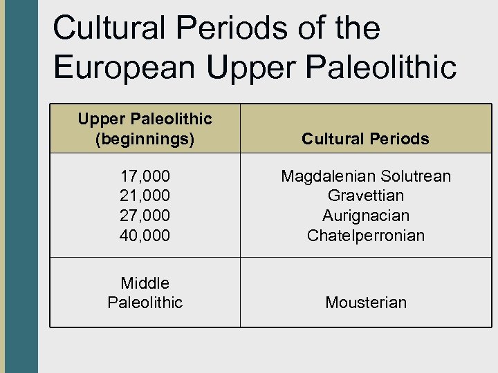 Cultural Periods of the European Upper Paleolithic (beginnings) Cultural Periods 17, 000 21, 000