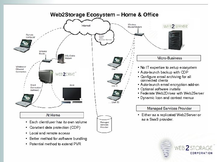 Web 2 Storage Ecosystem – Home & Office • No IT expertise to setup