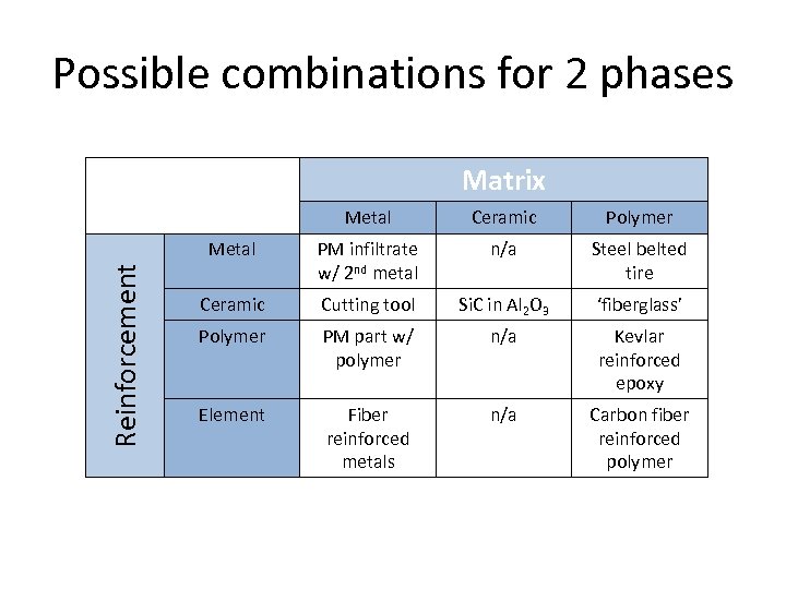 Possible combinations for 2 phases Matrix Ceramic Polymer Metal Reinforcement Metal PM infiltrate w/