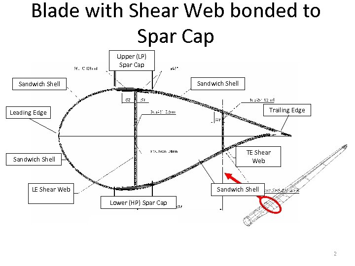 Blade with Shear Web bonded to Spar Cap Upper (LP) Spar Cap Sandwich Shell