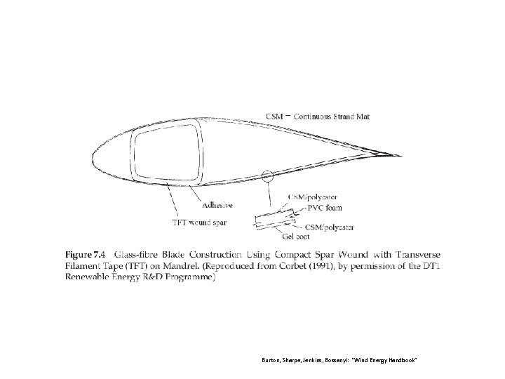 Burton, Sharpe, Jenkins, Bossanyi: “Wind Energy Handbook” 