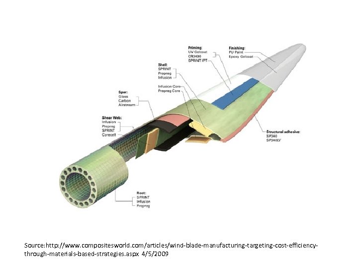 Source: http: //www. compositesworld. com/articles/wind-blade-manufacturing-targeting-cost-efficiencythrough-materials-based-strategies. aspx 4/5/2009 