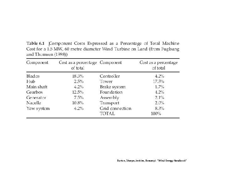 Burton, Sharpe, Jenkins, Bossanyi: “Wind Energy Handbook” 