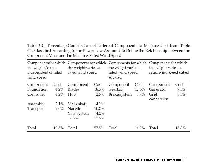 Burton, Sharpe, Jenkins, Bossanyi: “Wind Energy Handbook” 