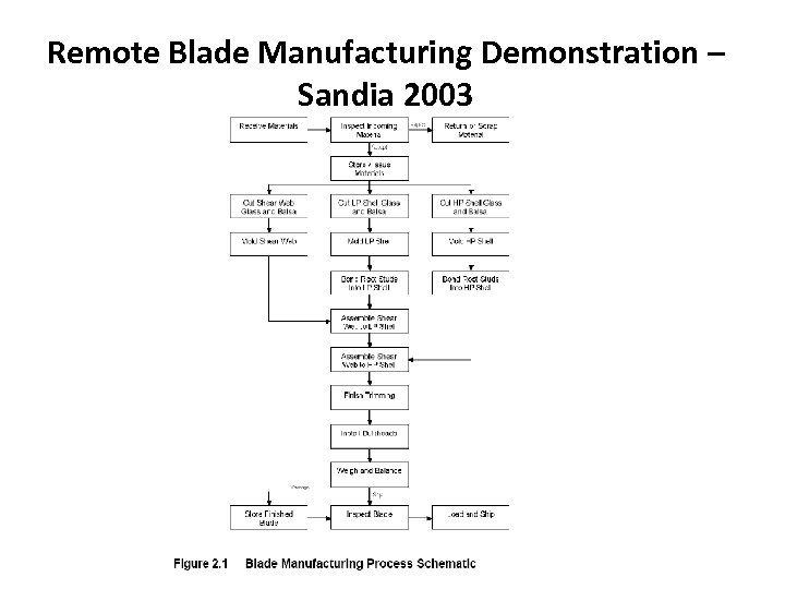 Remote Blade Manufacturing Demonstration – Sandia 2003 