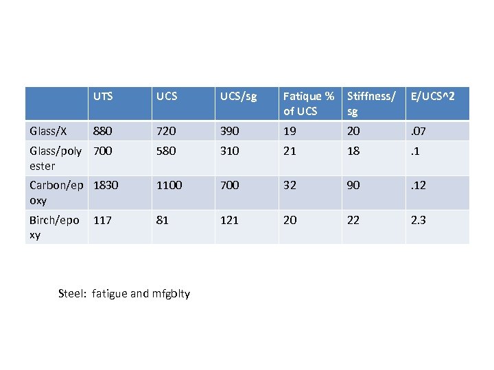 UTS UCS/sg Fatique % Stiffness/ of UCS sg E/UCS^2 880 720 390 19 20