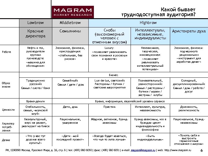 Какой бывает труднодоступная аудитория? Lowbrow Красные директора Работа Middlebrow Highbrow Семьянины Снобы (высокомерный человек