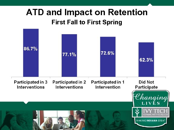 ATD and Impact on Retention First Fall to First Spring 86. 7% 77. 1%