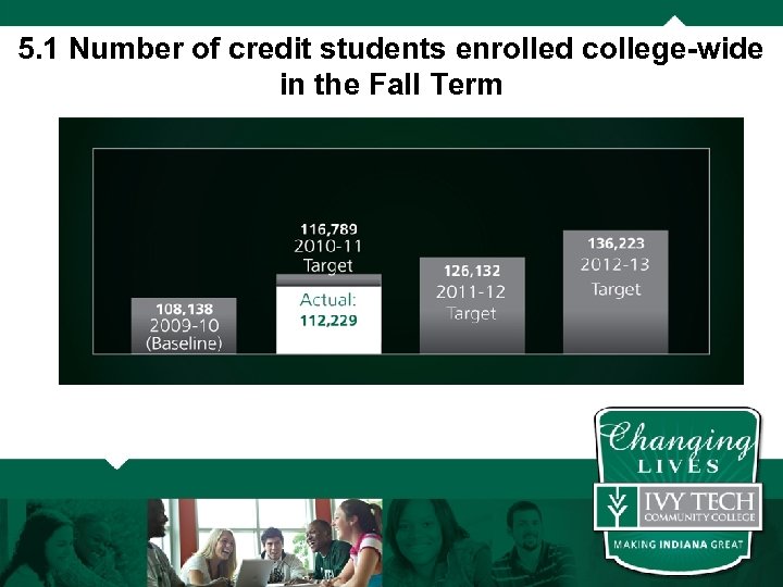 5. 1 Number of credit students enrolled college-wide in the Fall Term 