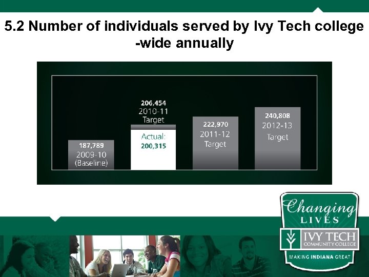 5. 2 Number of individuals served by Ivy Tech college -wide annually 
