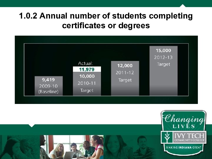 1. 0. 2 Annual number of students completing certificates or degrees 