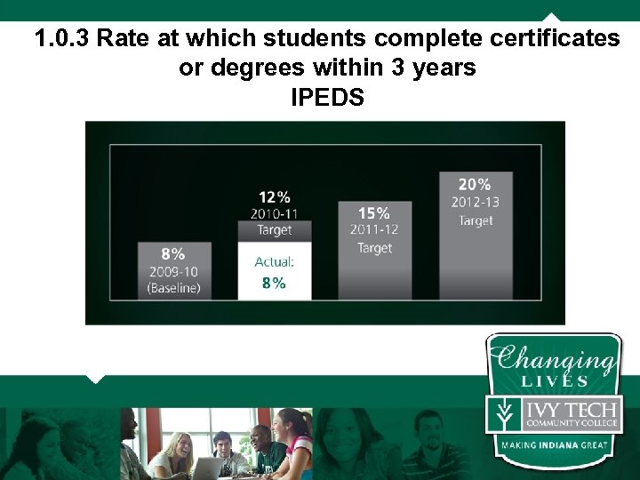 1. 0. 3 Rate at which students complete certificates or degrees within 3 years