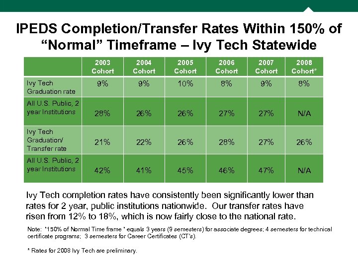 IPEDS Completion/Transfer Rates Within 150% of “Normal” Timeframe – Ivy Tech Statewide 2003 Cohort
