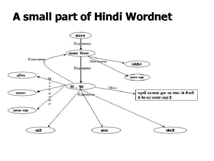 A small part of Hindi Wordnet 