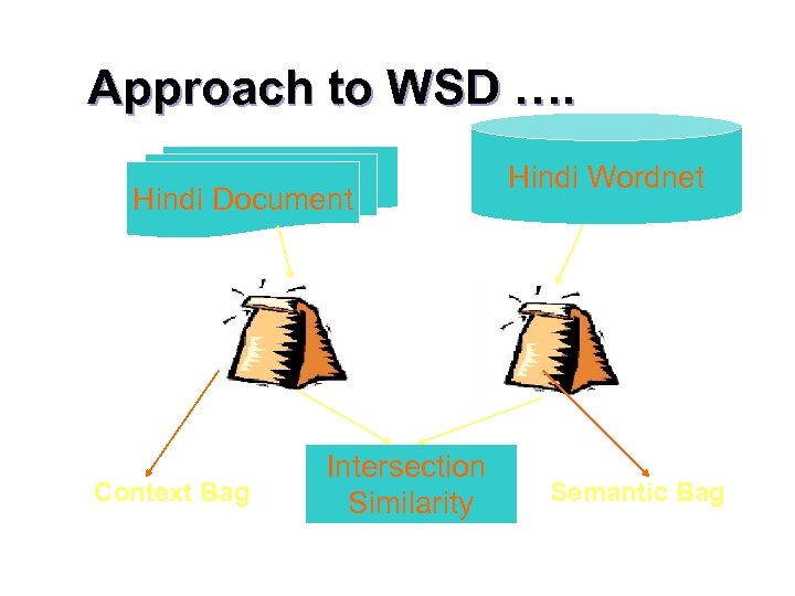 Approach to WSD …. Hindi Document Context Bag Intersection Similarity Hindi Wordnet Semantic Bag