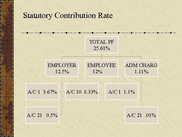 …. Statutory Contribution Rate TOTAL PF 25. 61% EMPLOYER 12. 5% A/C 1 3.