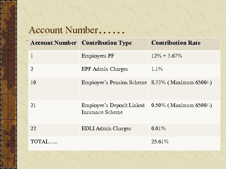 Account Number…… Account Number Contribution Type Contribution Rate 1 Employees PF 12% + 3.