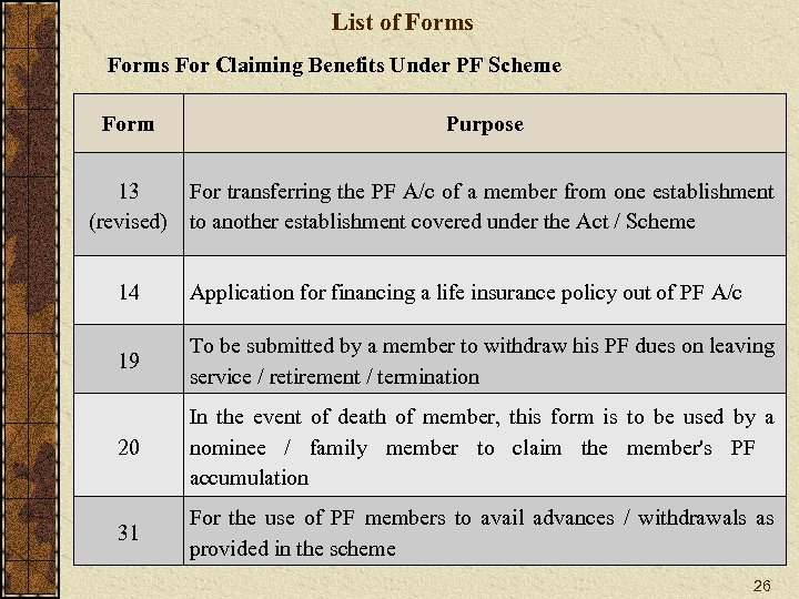 List of Forms For Claiming Benefits Under PF Scheme Form Purpose 13 For transferring