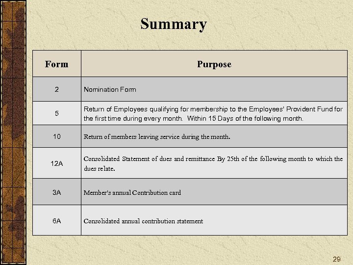 Summary Form Purpose 2 Nomination Form 5 Return of Employees qualifying for membership to