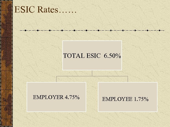 ESIC Rates…… TOTAL ESIC 6. 50% EMPLOYER 4. 75% EMPLOYEE 1. 75% 