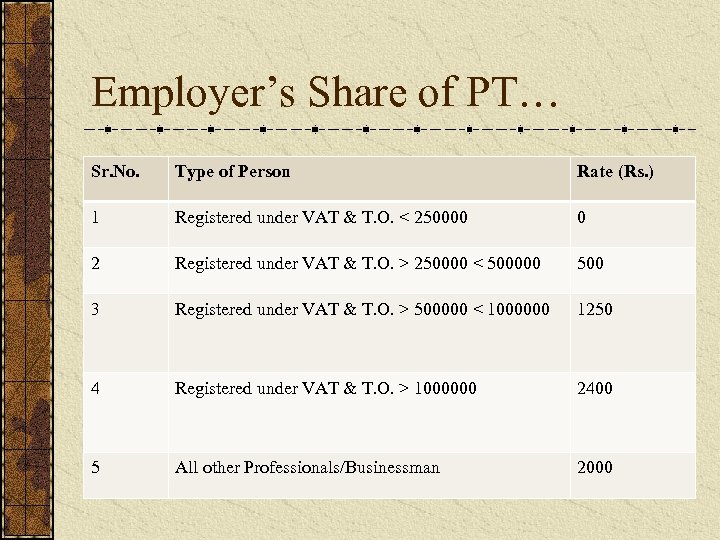 Employer’s Share of PT… Sr. No. Type of Person Rate (Rs. ) 1 Registered