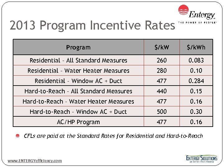 2013 Program Incentive Rates Program $/k. Wh Residential – All Standard Measures 260 0.