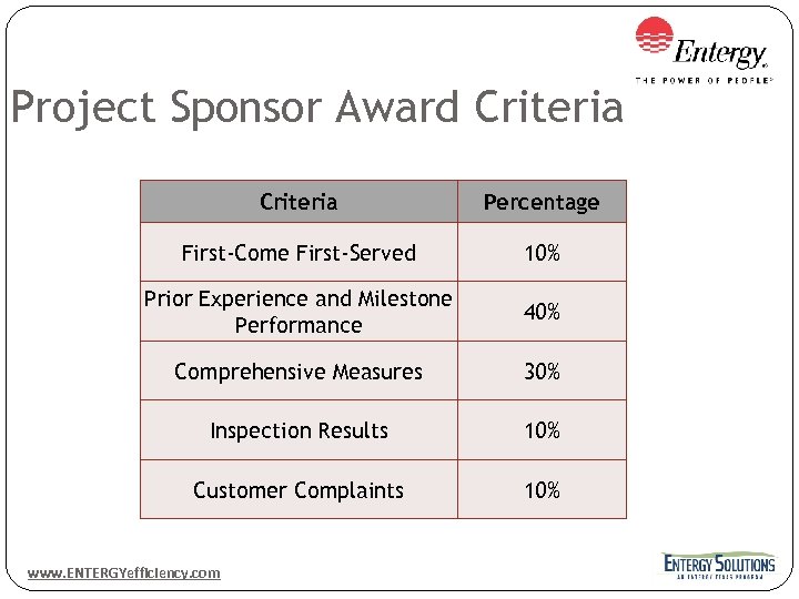 Project Sponsor Award Criteria Percentage First-Come First-Served 10% Prior Experience and Milestone Performance 40%