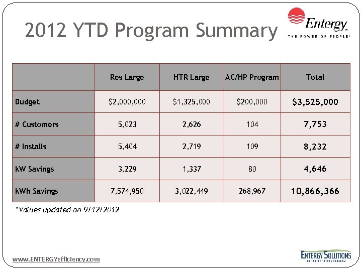 2012 YTD Program Summary Res Large HTR Large AC/HP Program Total $2, 000 $1,