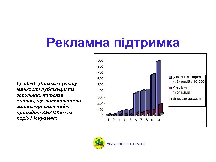 Рекламна підтримка Графік 1. Динаміка росту кількості публікацій та загальних тиражів видань, що висвітлювали