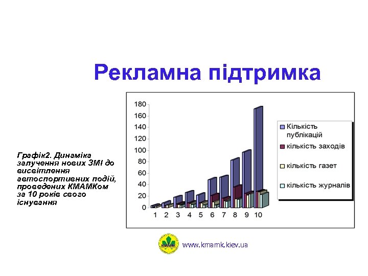 Рекламна підтримка Графік 2. Динаміка залучення нових ЗМІ до висвітлення автоспортивних подій, проведених КМАМКом