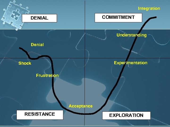 Integration COMMITMENT DENIAL Understanding Denial Experimentation Shock Frustration Acceptance RESISTANCE EXPLORATION 