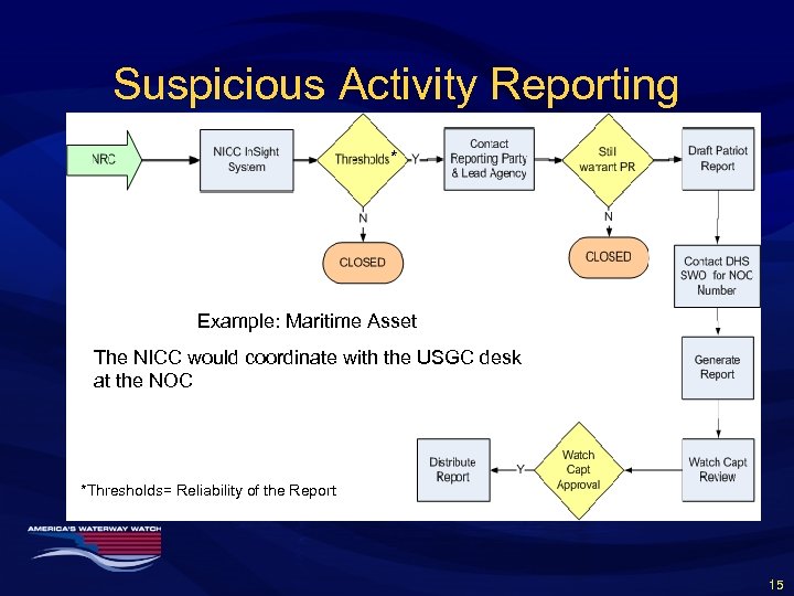 Suspicious Activity Reporting * Example: Maritime Asset The NICC would coordinate with the USGC