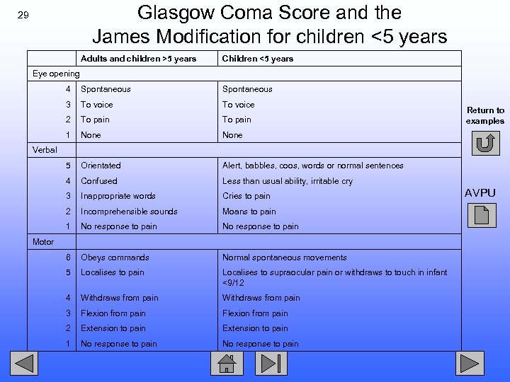 Glasgow Coma Score and the James Modification for children <5 years 29 Adults and