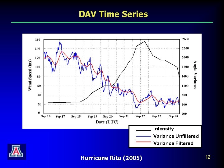 DAV Time Series Intensity Variance Unfiltered Intensity Variance Filtered Hurricane Rita (2005) 12 