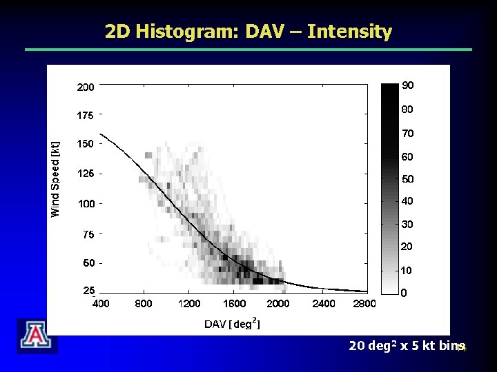 2 D Histogram: DAV – Intensity 20 deg 2 x 5 kt bins 14