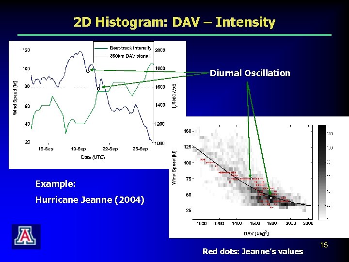2 D Histogram: DAV – Intensity Diurnal Oscillation Example: Hurricane Jeanne (2004) Red dots: