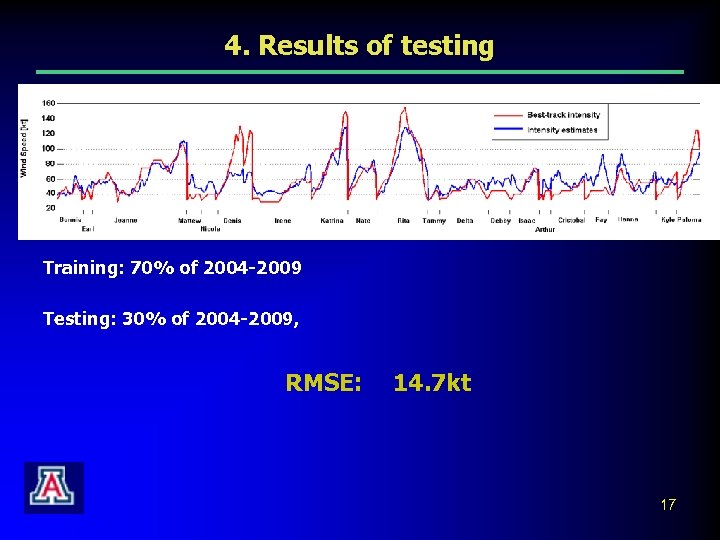 4. Results of testing Training: 70% of 2004 -2009 Testing: 30% of 2004 -2009,