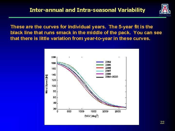 Inter-annual and Intra-seasonal Variability These are the curves for individual years. The 5 -year