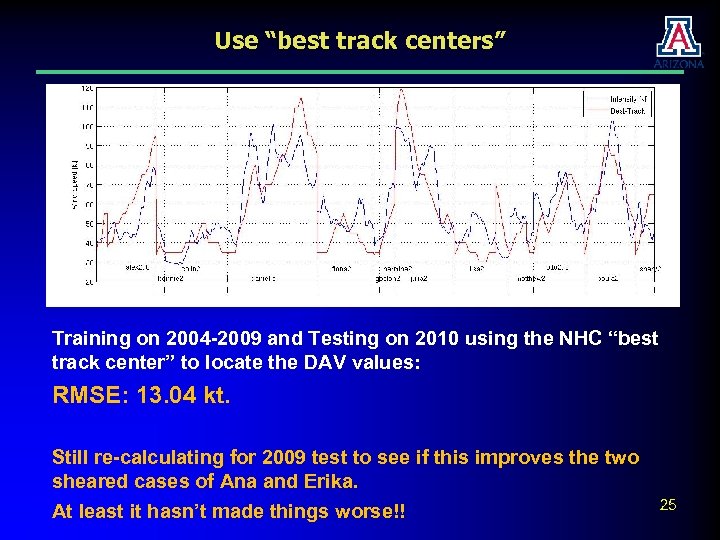 Use “best track centers” Training on 2004 -2009 and Testing on 2010 using the