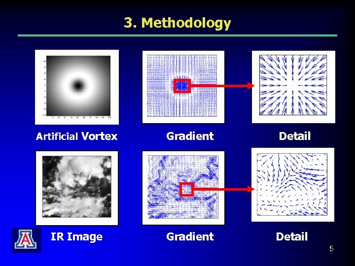 3. Methodology Artificial Vortex Gradient Detail IR Image Gradient Detail 5 