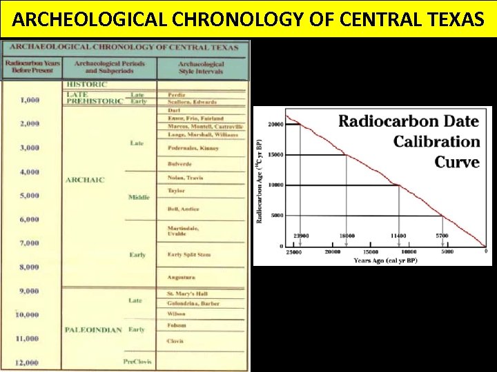 ARCHEOLOGICAL CHRONOLOGY OF CENTRAL TEXAS 40 