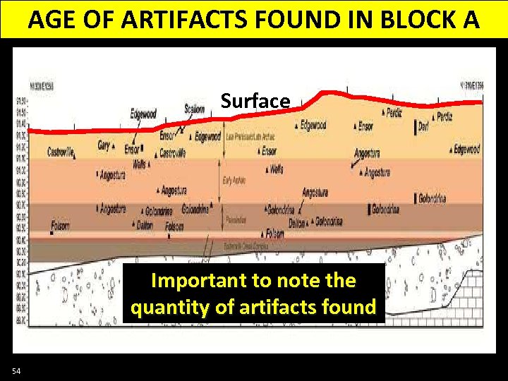 AGE OF ARTIFACTS FOUND IN BLOCK A Surface Important to note the quantity of