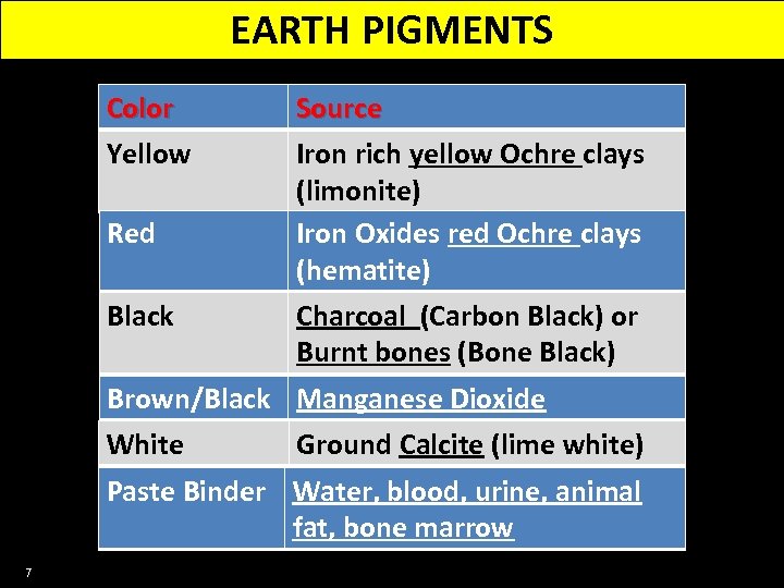 EARTH PIGMENTS Color Yellow Red Black Source Iron rich yellow Ochre clays (limonite) Iron