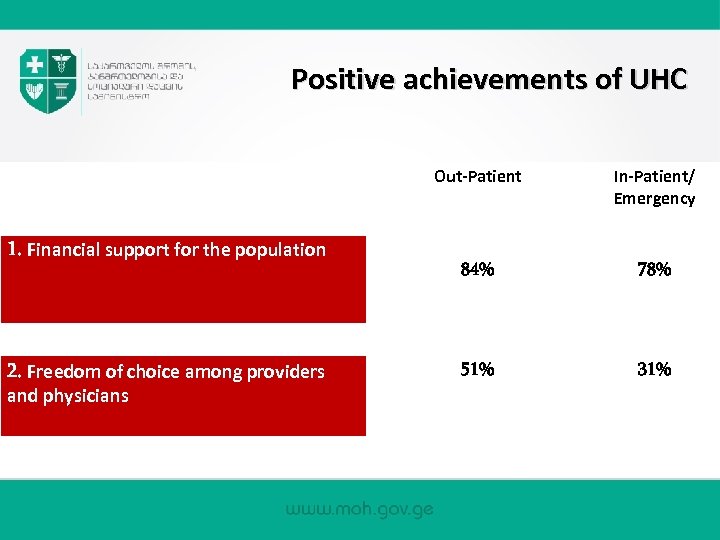 Positive achievements of UHC Out-Patient 1. Financial support for the population 2. Freedom of