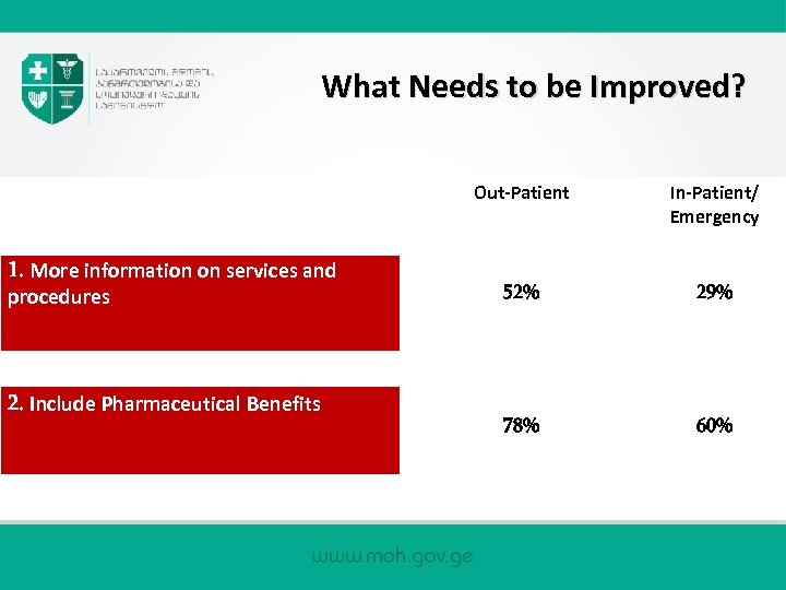 What Needs to be Improved? Out-Patient 1. More information on services and procedures 2.