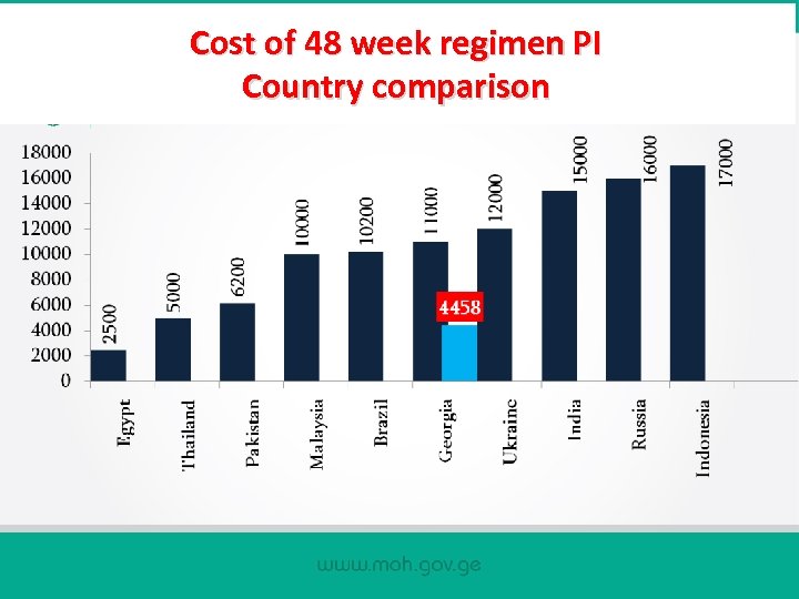 Cost of 48 week regimen PI Country comparison 