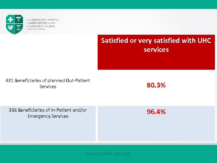 Satisfied or very satisfied with UHC services 431 Beneficiaries of planned Out-Patient Services 80.