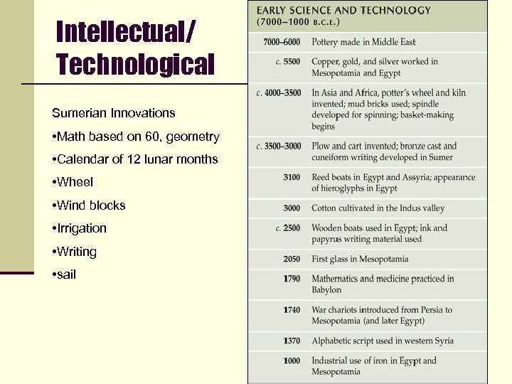 Intellectual/ Technological Sumerian Innovations • Math based on 60, geometry • Calendar of 12